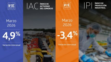   Comercio creció en marzo, pero la producción industrial fue negativa 